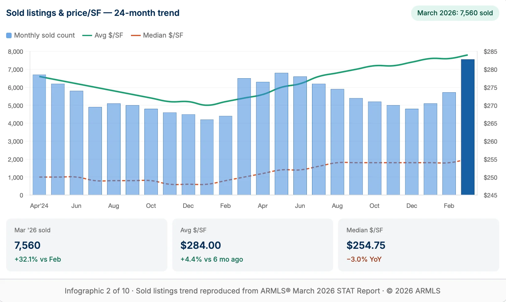 Sold listings & price:SF — 24-month trend