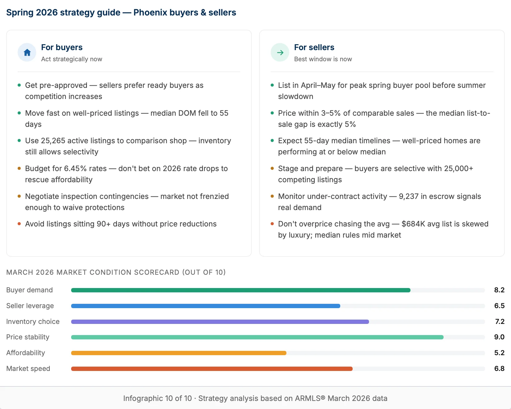 Spring 2026 strategy guide - Phoenix buyers & sellers