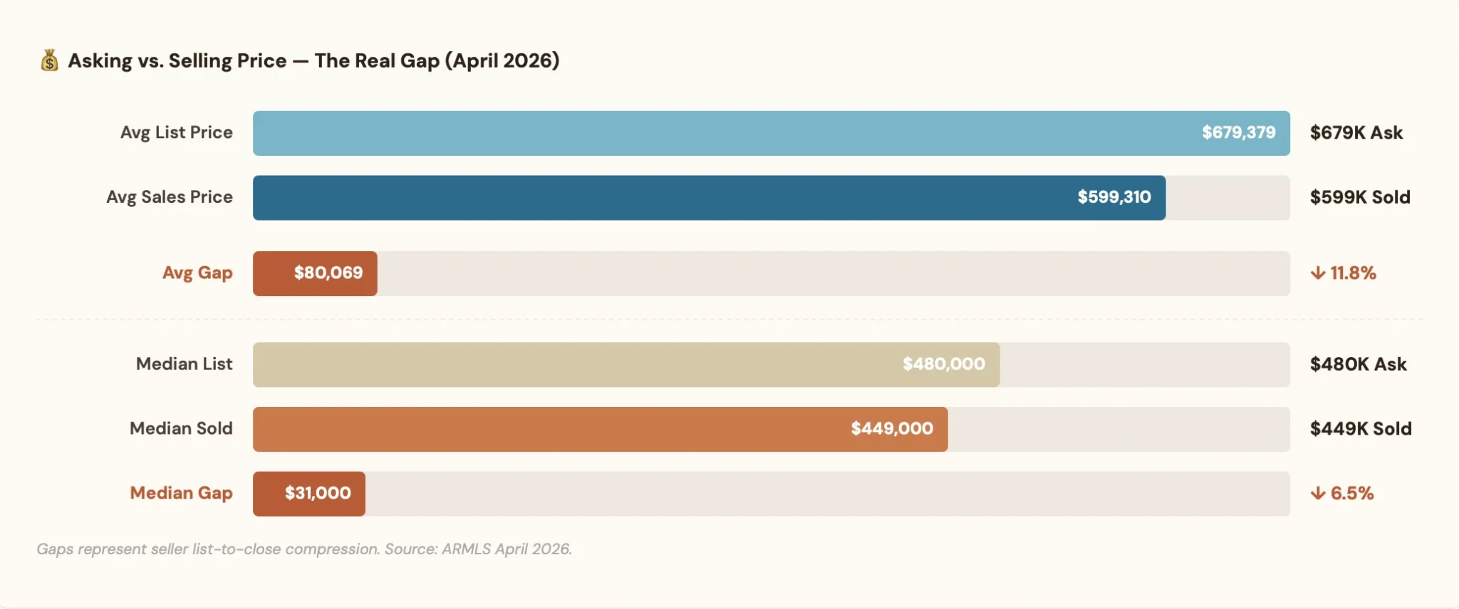 Infographic: Asking vs. Selling Price — The Real Gap (April 2026). Bars show Avg List $679K, Avg Sold $599K, Avg Gap $80,069; Median List $480K, Median Sold $449K, Median Gap $31K.