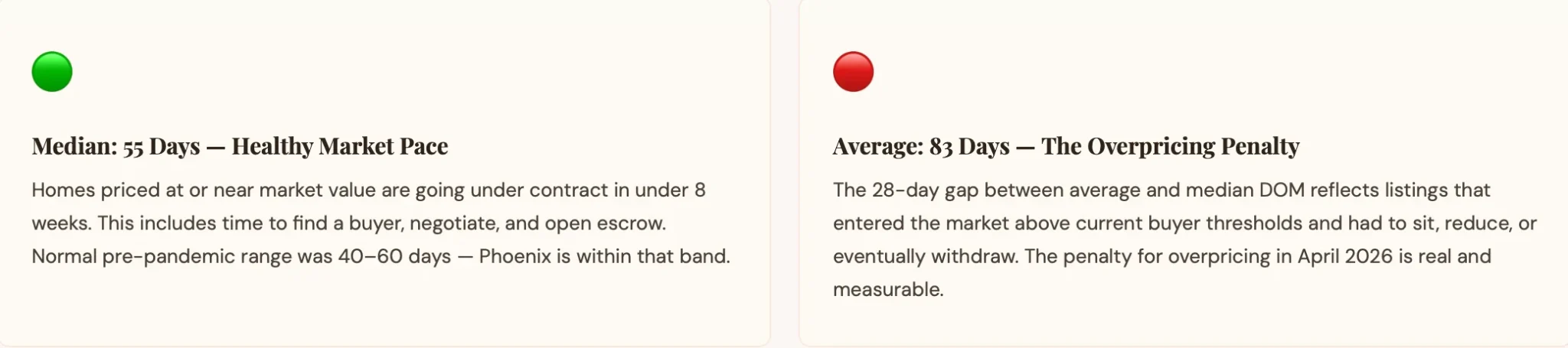 Median and average days on market