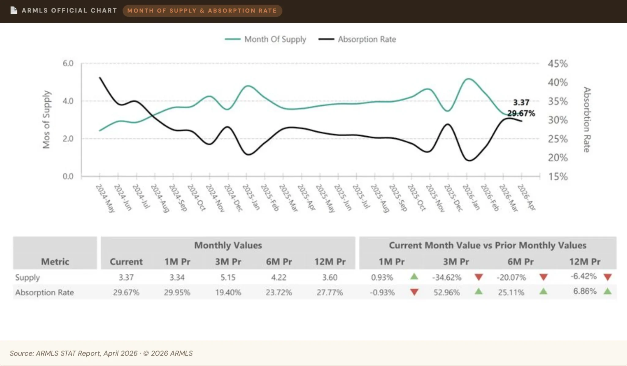 month of supply and absorption rate
