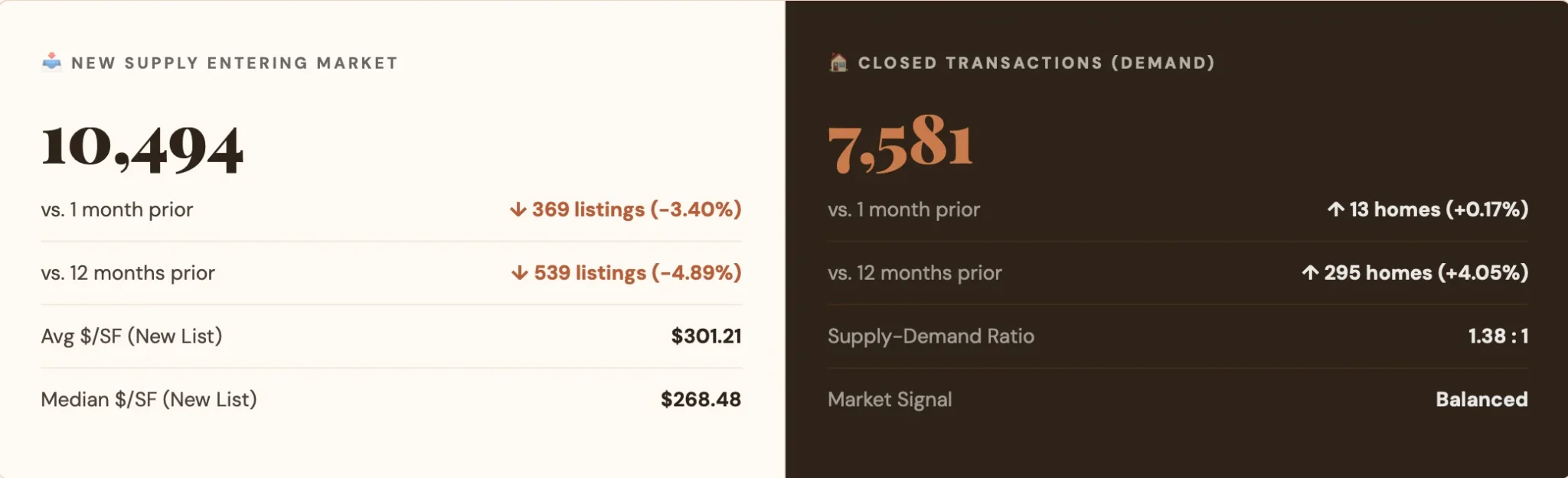 new supply entering market