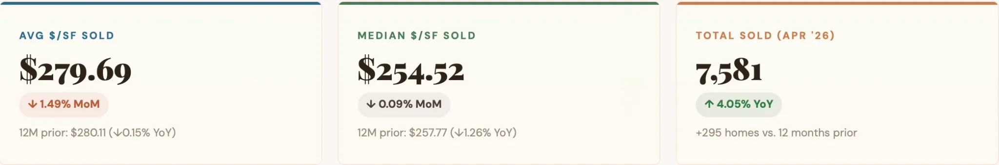 average price per square foot sold