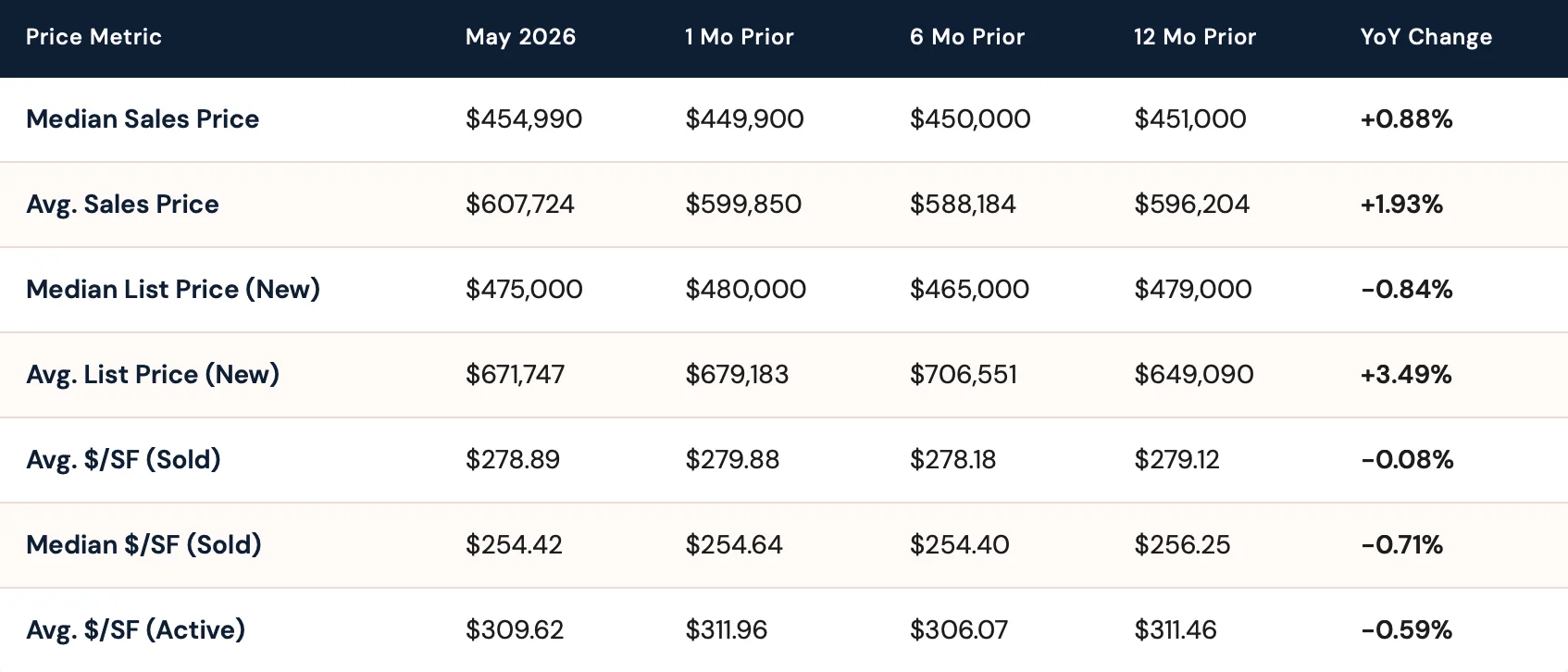 Phoenix home prices May 2026