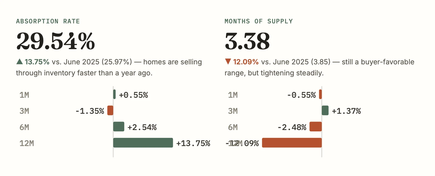 June 2026 Phoenix Absorption Rate