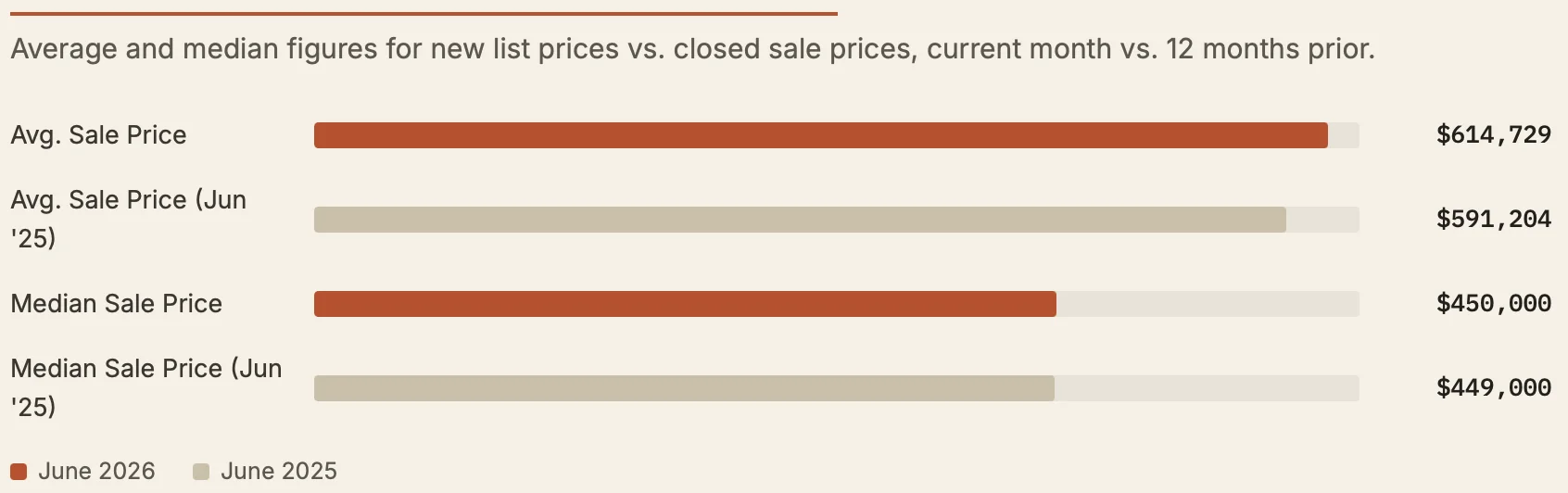 June 2026 Phoenix Closed Sales Prices