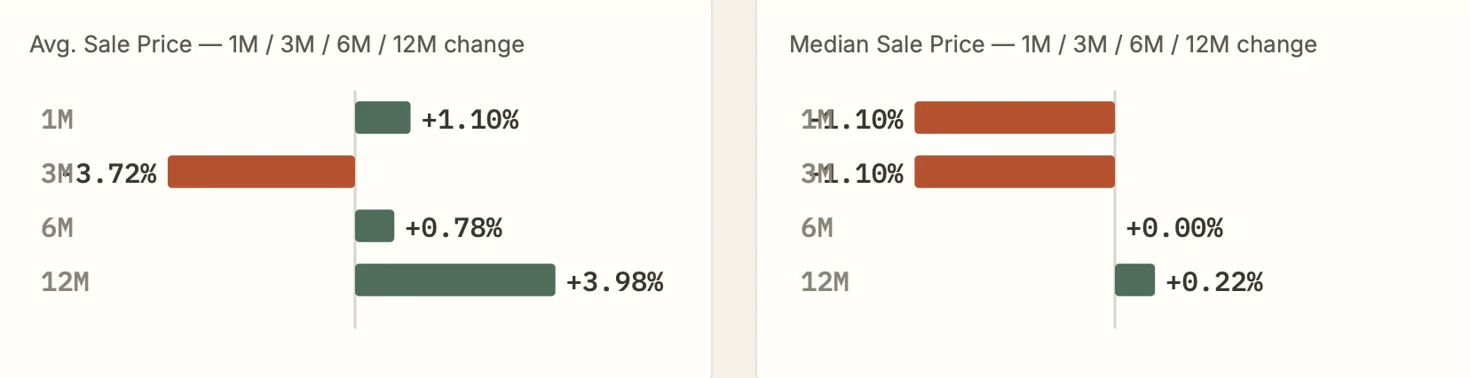June 2026 Phoenix Average Sales Price
