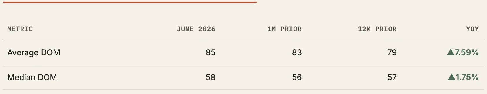 Phoenix June 2026 Average Days on Market