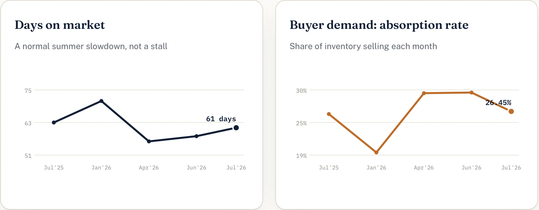 Days on Market Buyer Demand July 2026
