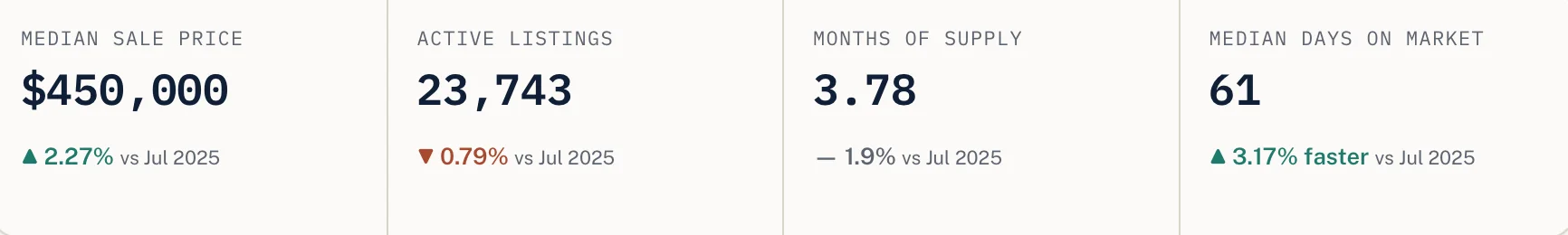 Median Phoenix Home Stats July 2026