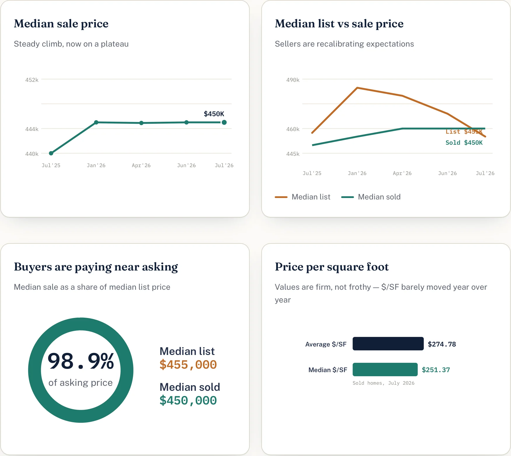 Median list vs sale price July 2026