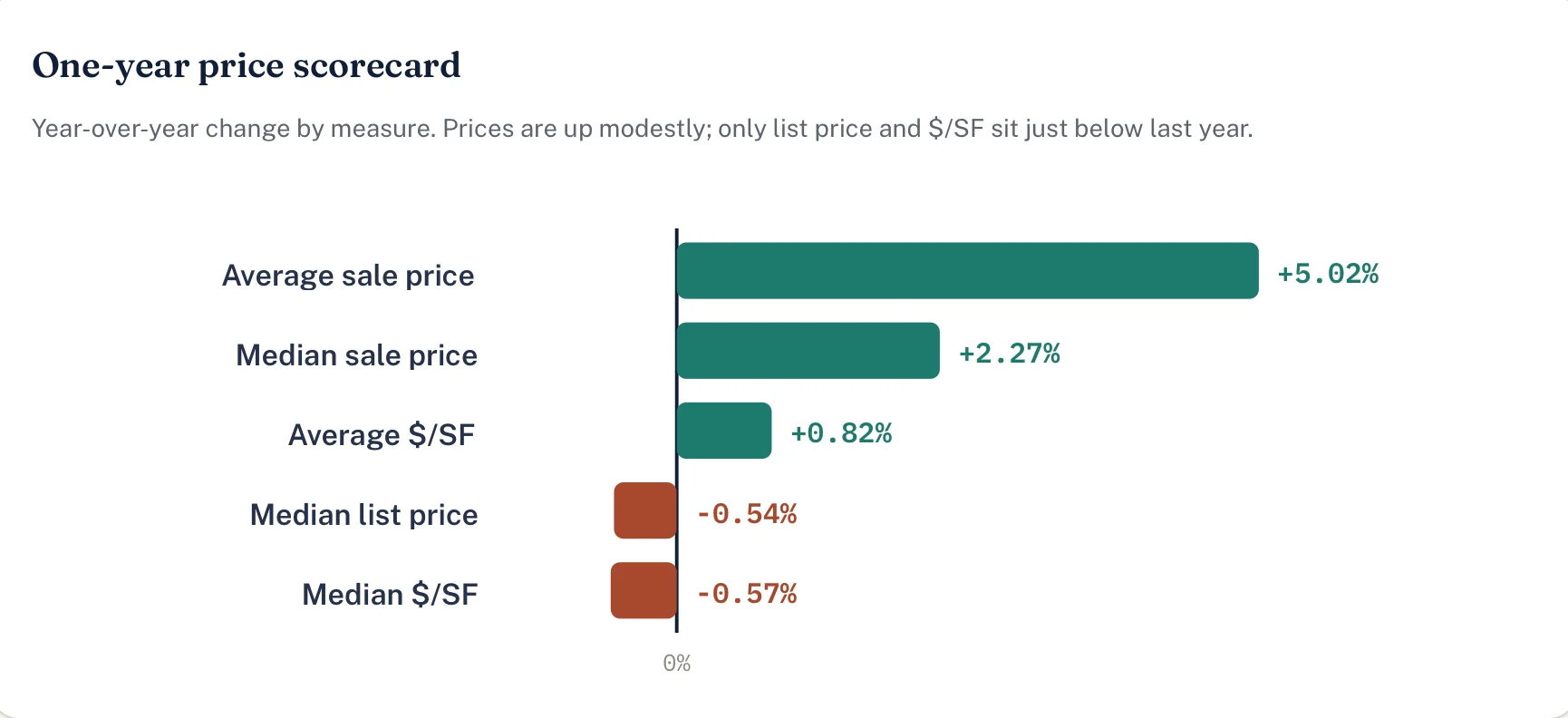 One-year price scorecard July 2026