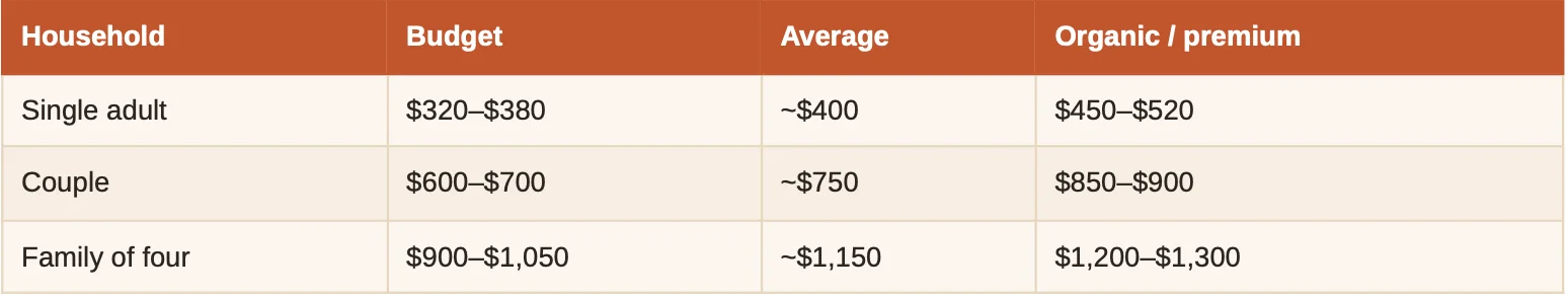 Phoenix AZ Family Household Costs