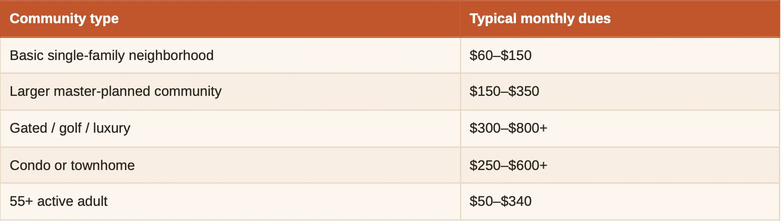 Phoenix AZ HOA Costs