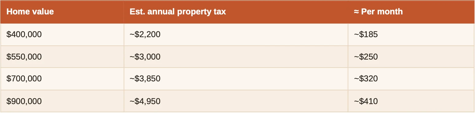 Phoenix AZ Property Taxes