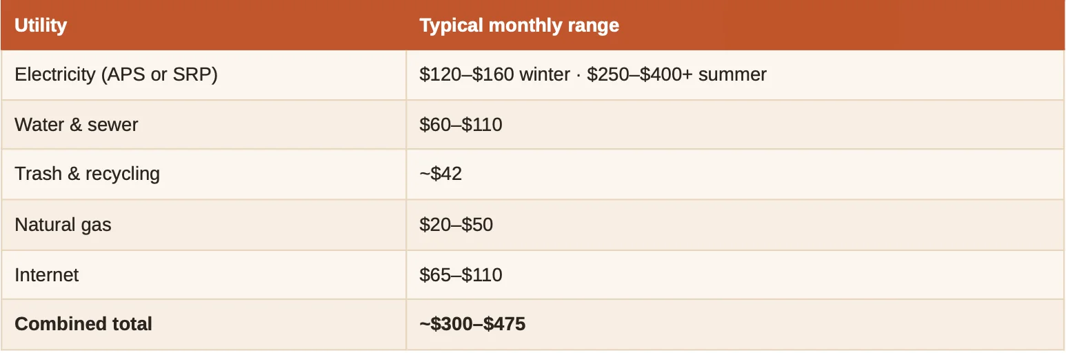 Phoenix AZ Utility Costs