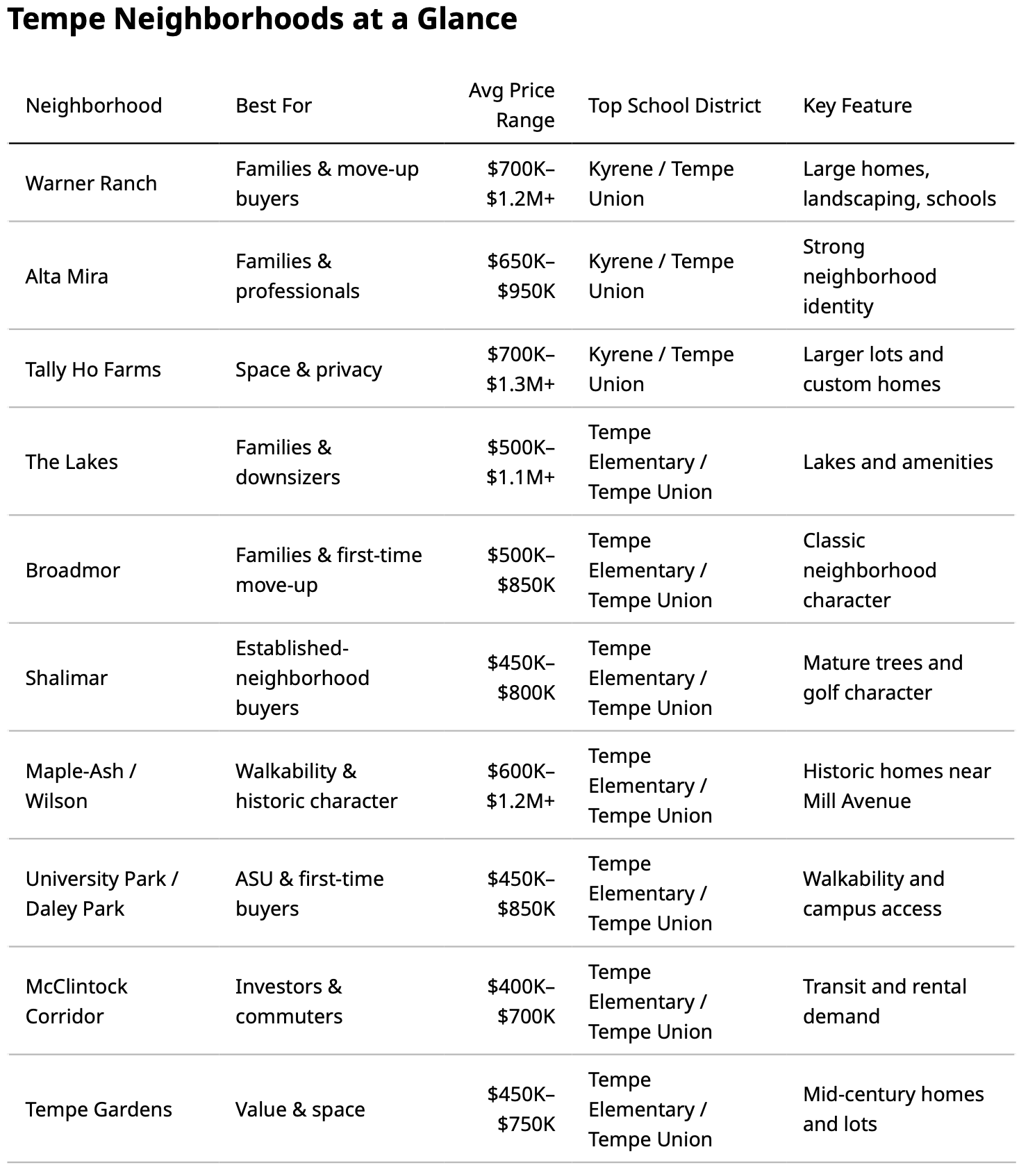 Tempe AZ neighborhoods at a glance