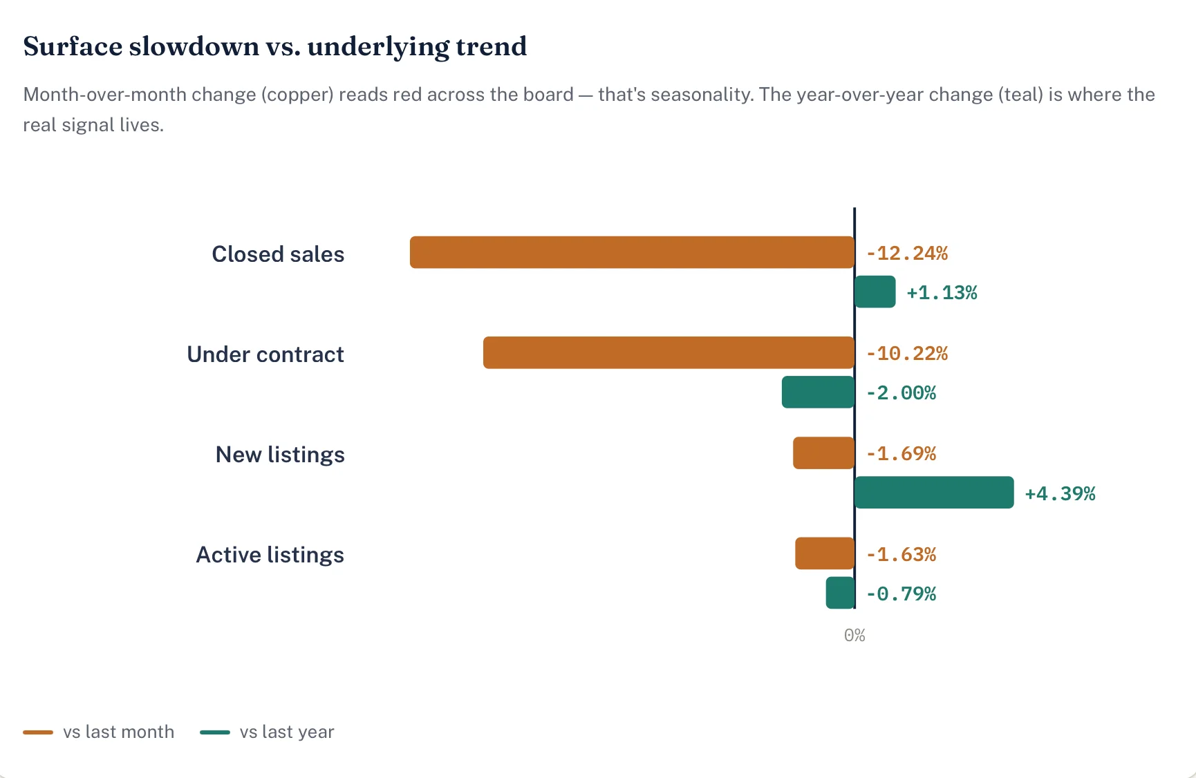 Surface slowdown vs. underlying trend July 2026