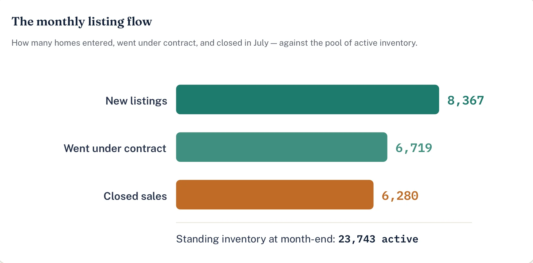 The monthly listing flow July 2026