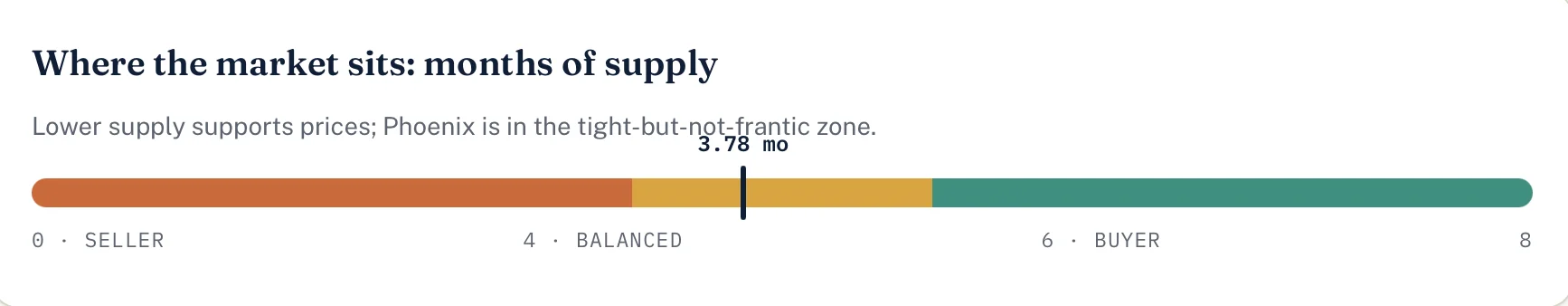 Where the market sits months of supply July 2026