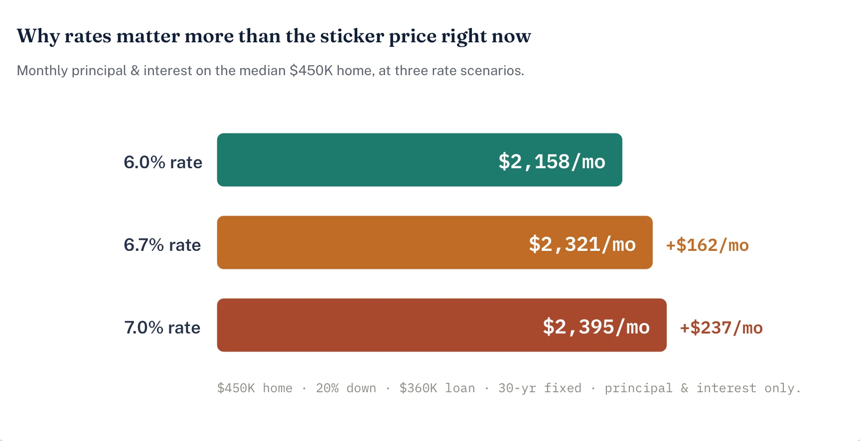 Why rates matter more than the sticker price July 2026