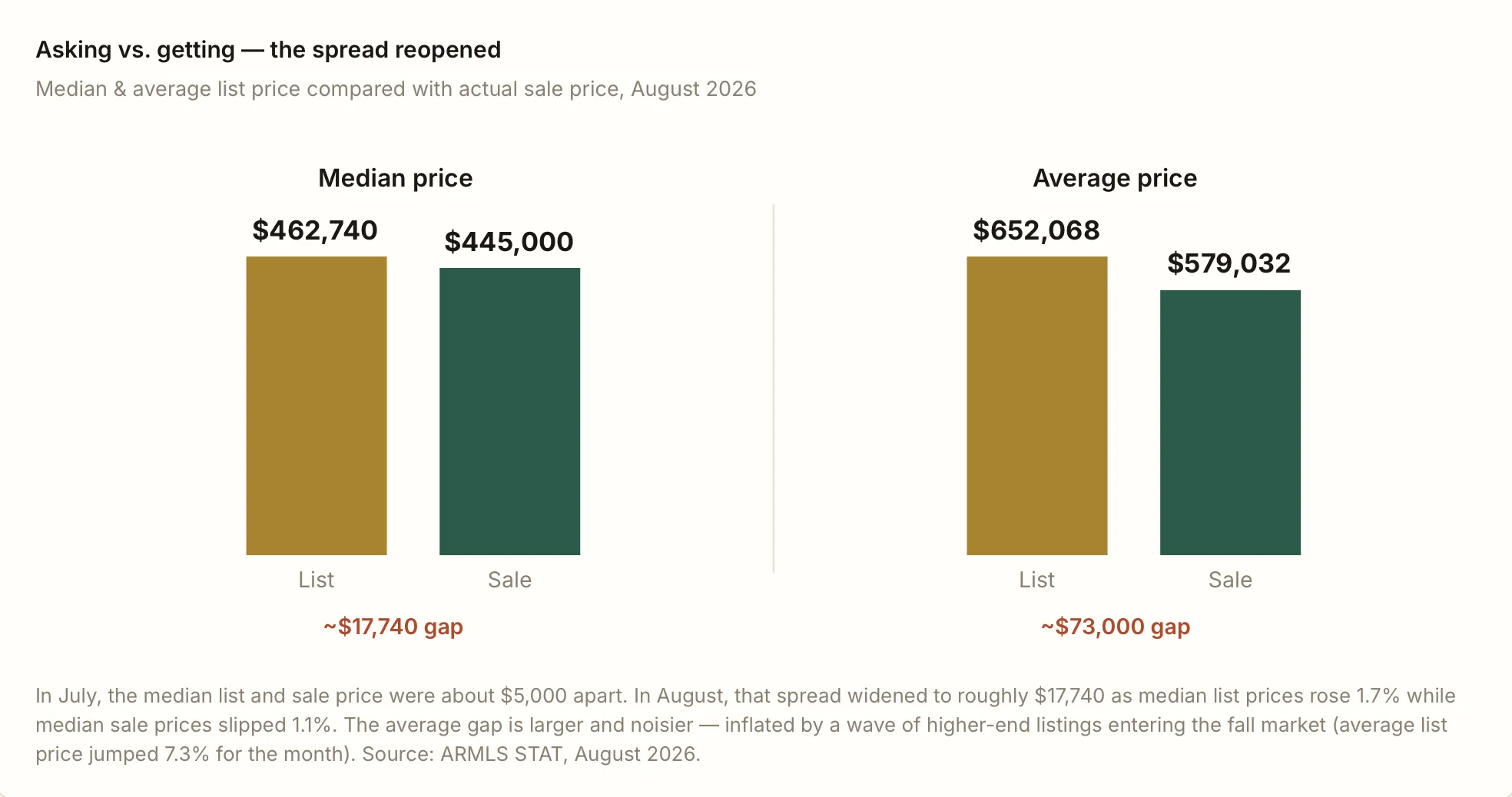 Median vs Average Price Phoenix Real Estate