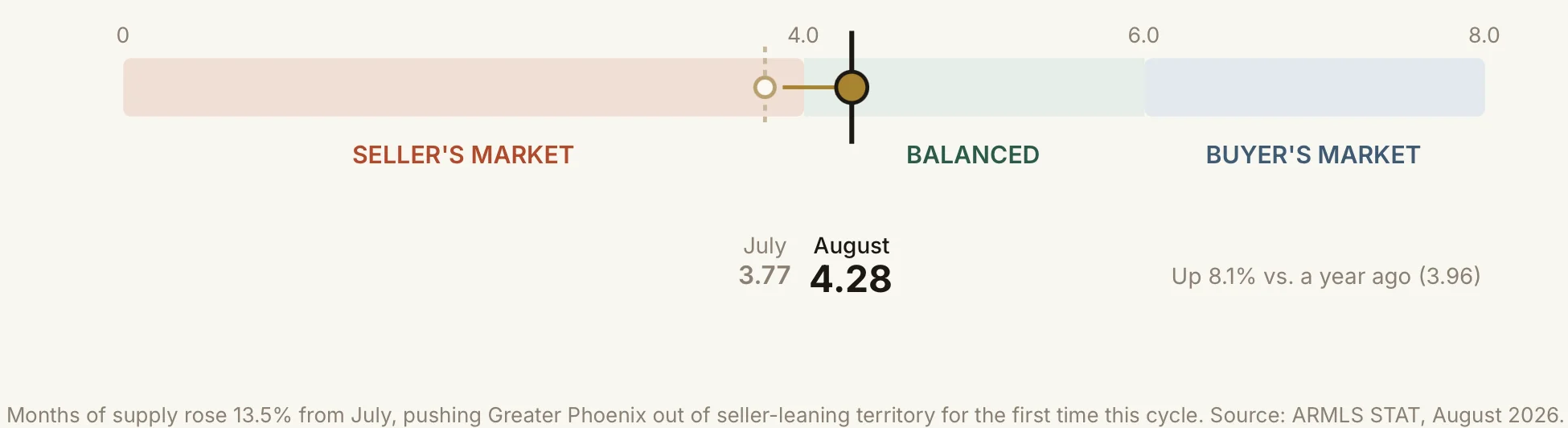 Months of Supply Phoenix Real Estate