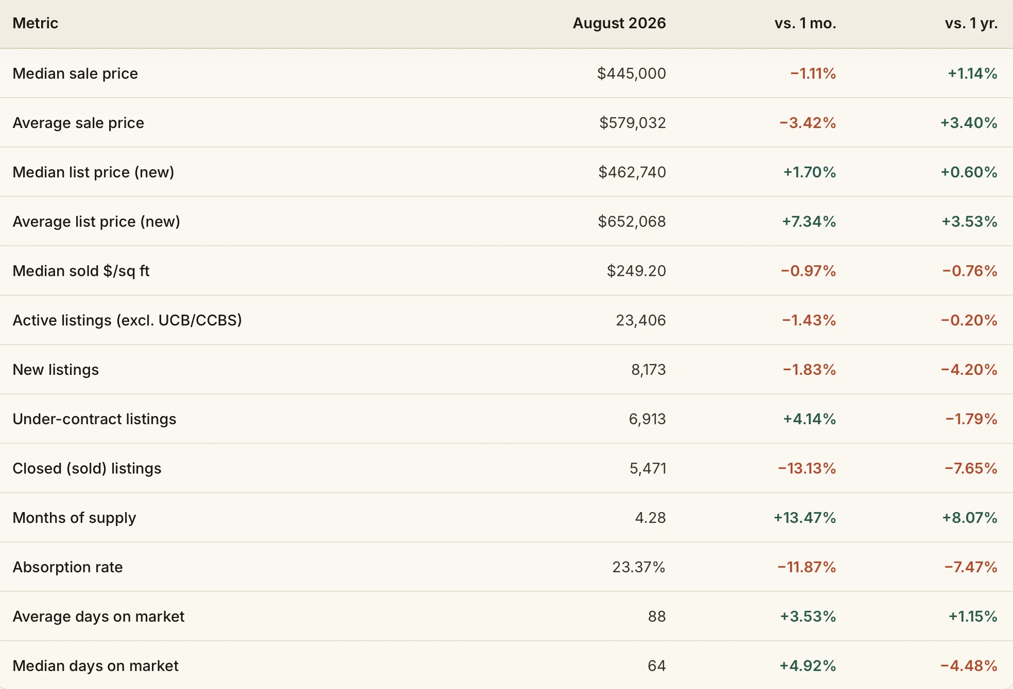Phoenix Homes August Metrics Phoenix Real Estate