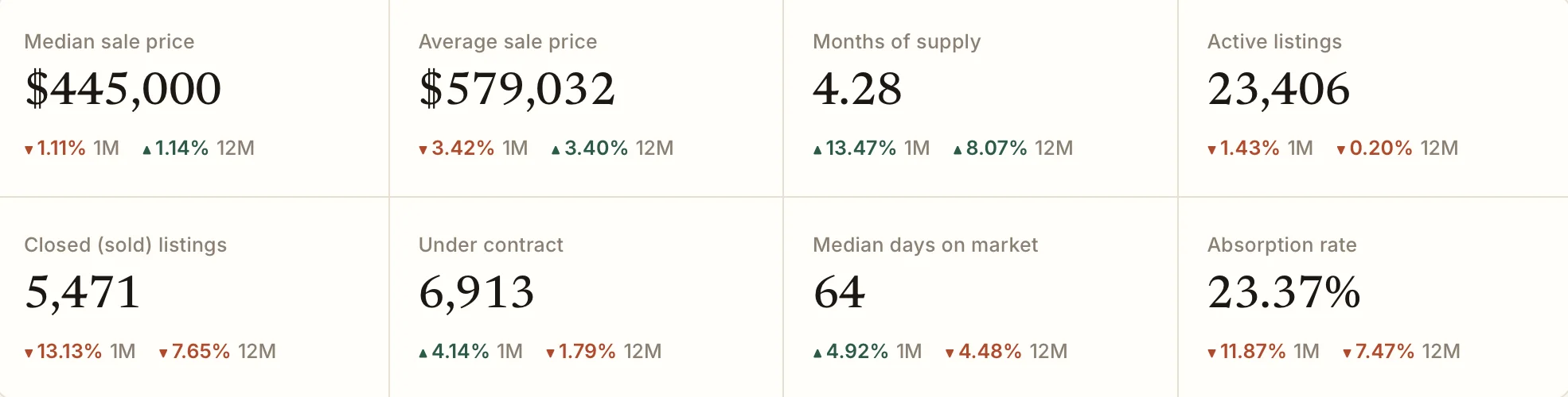 Phoenix Market August Stats Phoenix Real Estate
