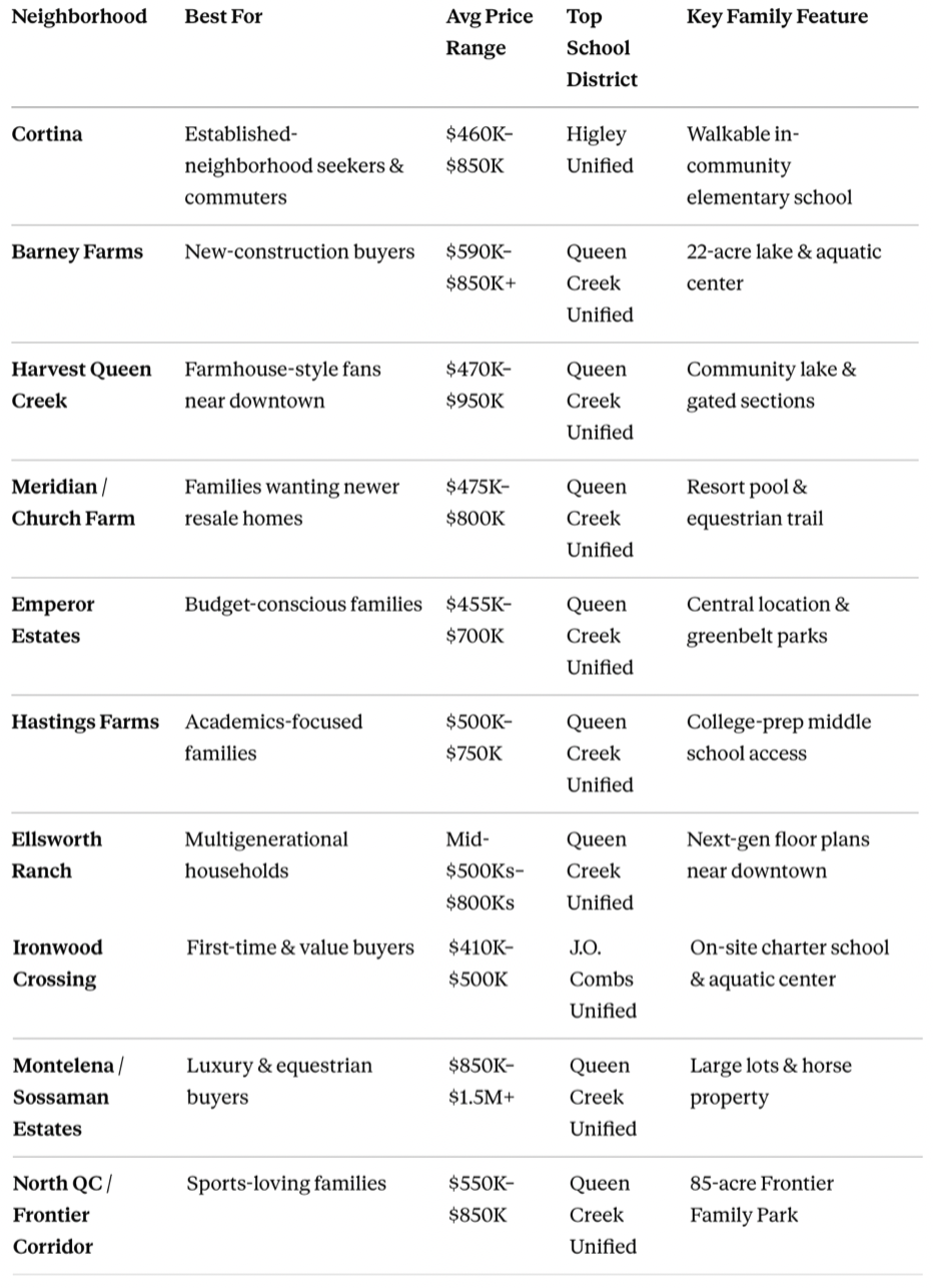 Queen Creek Neighborhoods Comparison Table Phoenix Real Estate