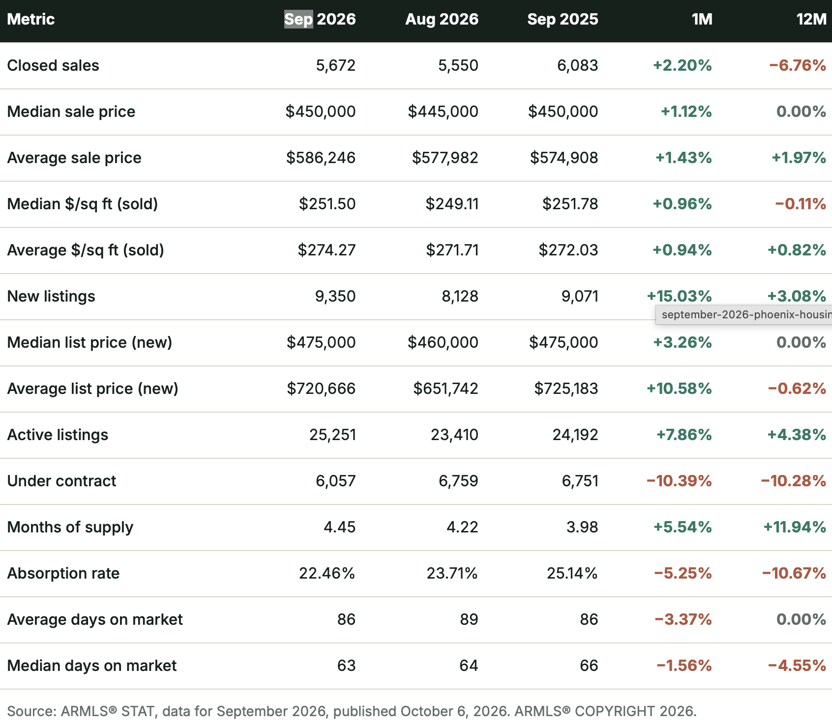 Phoenix Real Estate ARMLS Data