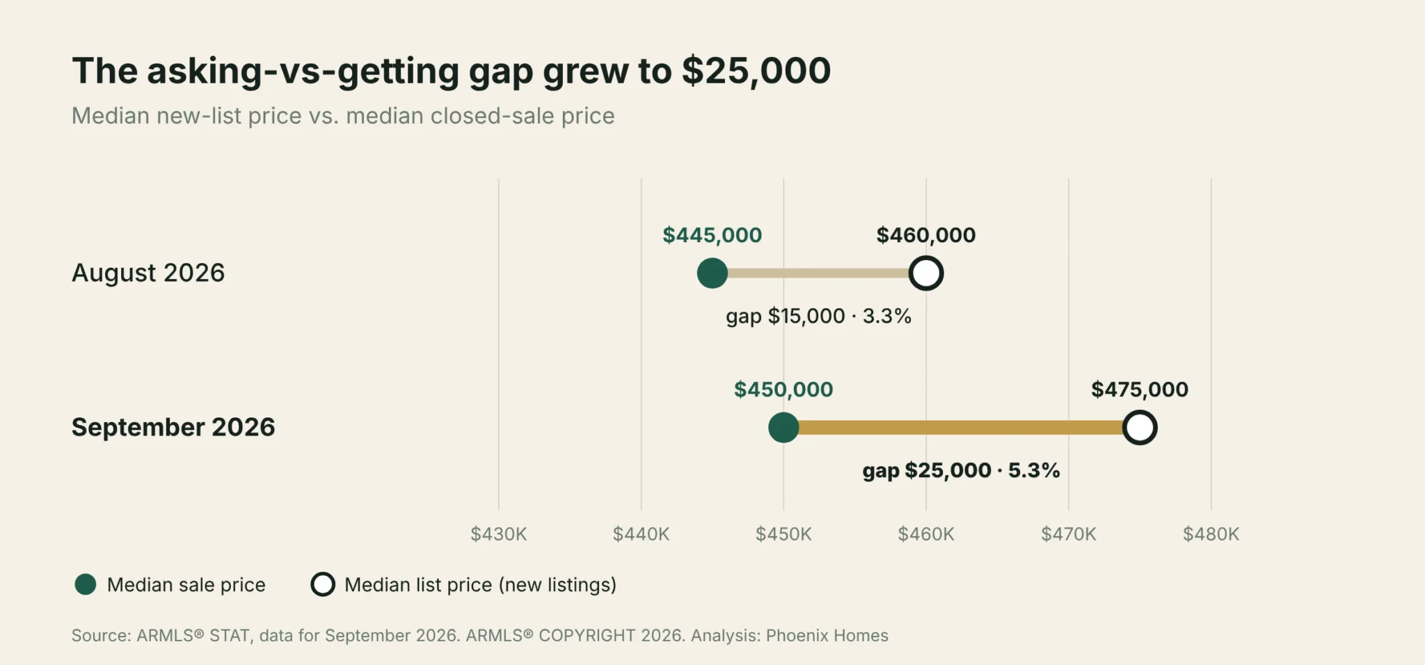 phoenix-list-vs-sale-price-gap-september-2026