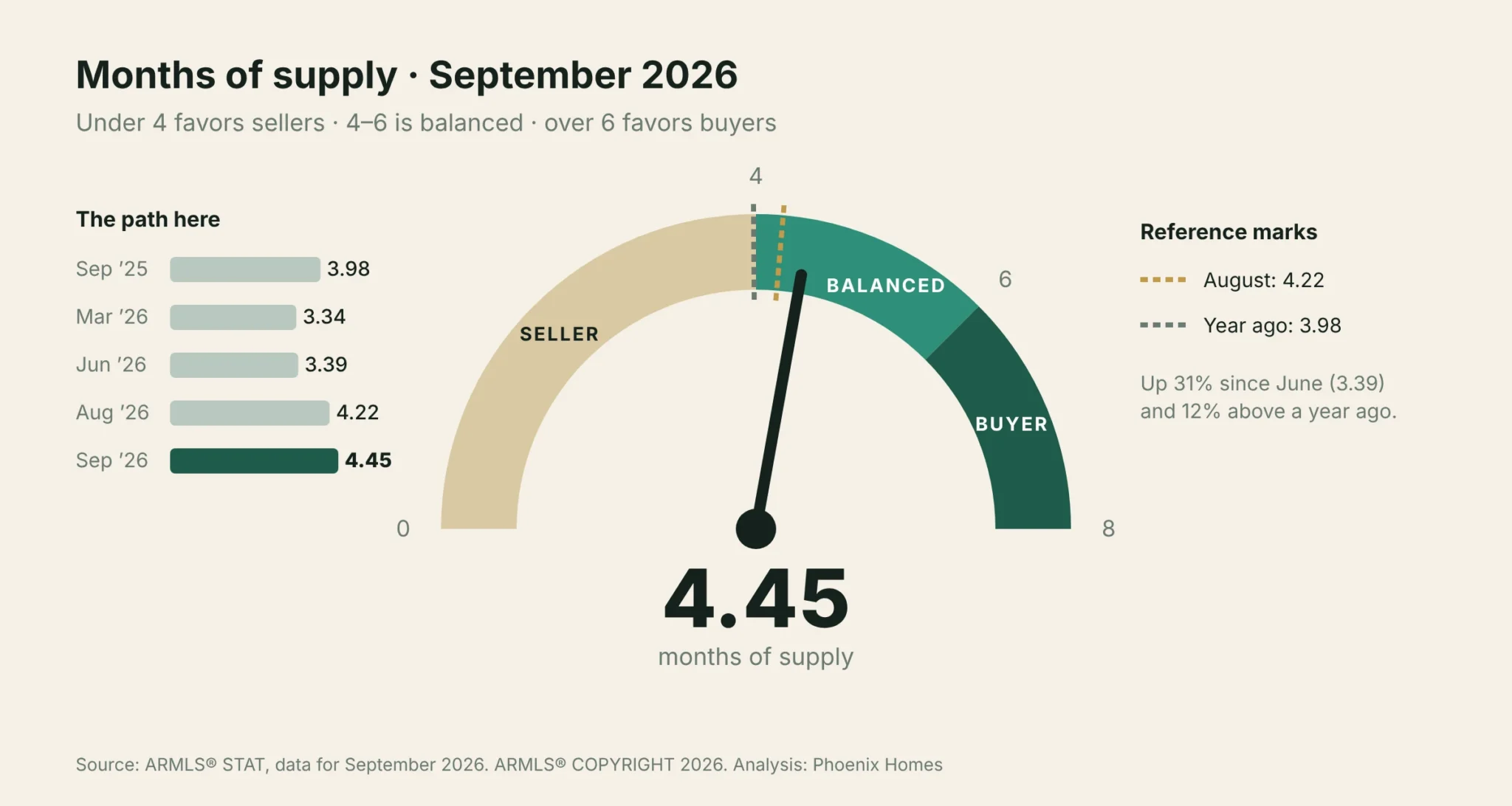 phoenix-months-of-supply-september-2026 Phoenix Real Estate