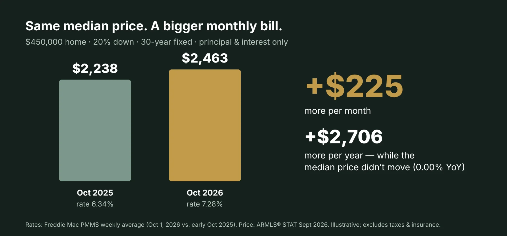 phoenix-mortgage-payment-rates-september-2026